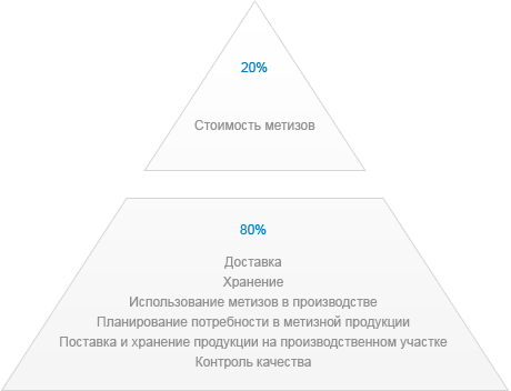 структура себестоимости метизов и крепежа