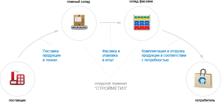 Схема упаковки метизов и крепежа в ООО Стройметиз
